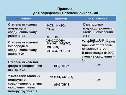 Формулы окисления 1 водород