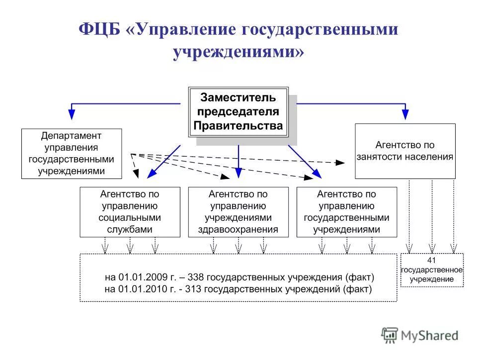 Экономика бюджетных организаций