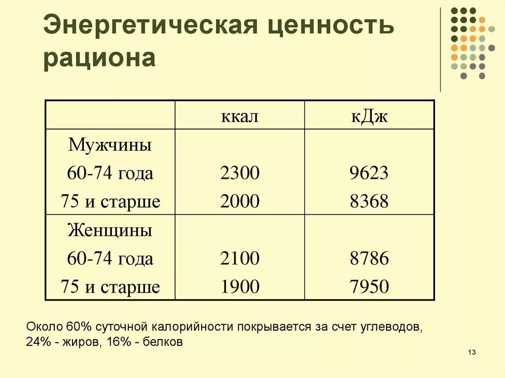 140 кдж. Энергетическая ценность (калорийности) рациона. Должная калорийность суточного пищевого рациона. Энергоценность пищевого рациона это. Энергоценность суточного рациона питания.