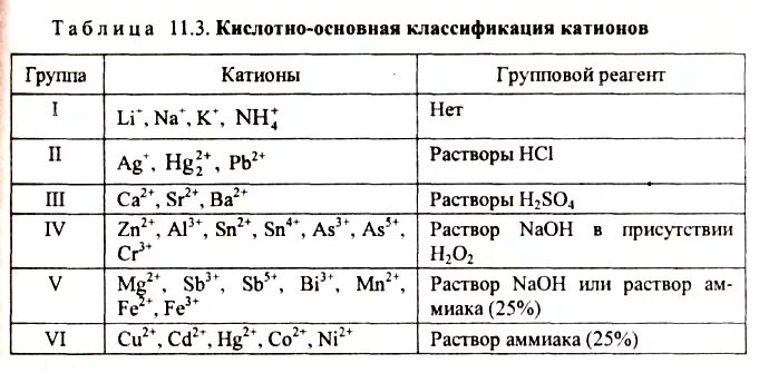 Группы катионов и анионов. Групповой реагент 4 аналитической группы катионов. Качественные реакции на катионов 1 группы аналитическая химия. Групповой реагент 2 аналитической группы катионов. Аналитическая химия 2 группа катионов.