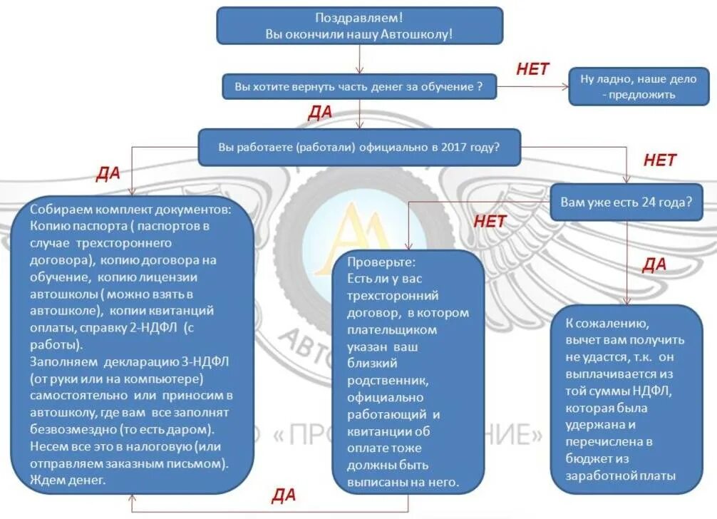 Какой вычет можно получить за обучение. Налоговый вычет за обучение в автошколе. возврат налога за обучение в автошколе. получение налогового вычета на обучение в автошколе. документы, необходимые для возврата налога за обучение в автошколе..
