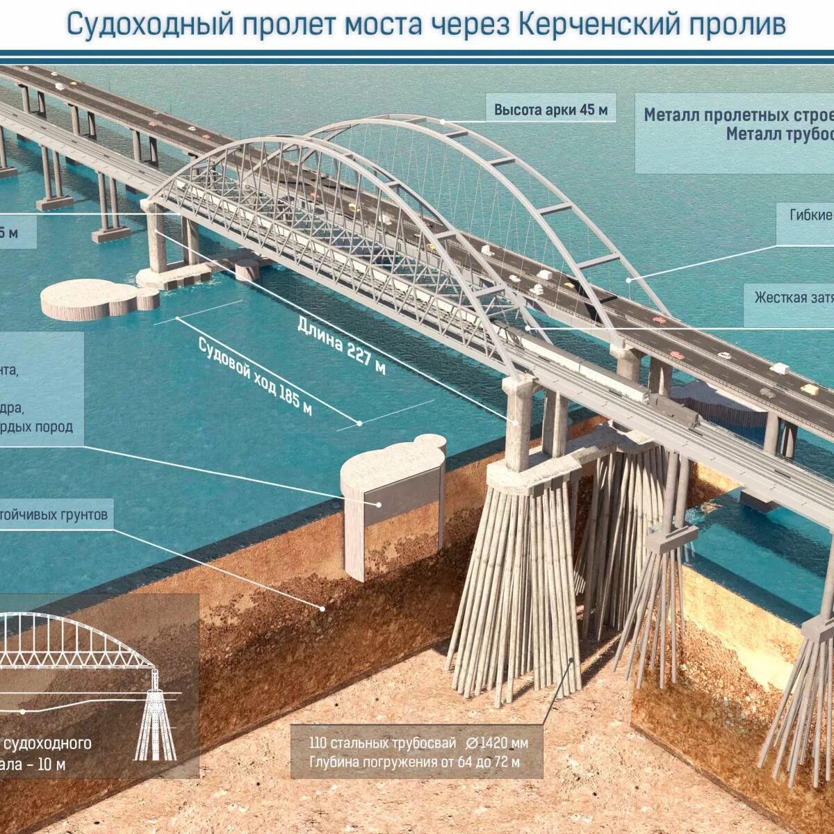 Крымский мост через Керченский пролив. Конструкция Крымского моста через Керченский пролив. Керчь Керченский пролив мост. Фарватер Крымского моста. Глубина крымского моста