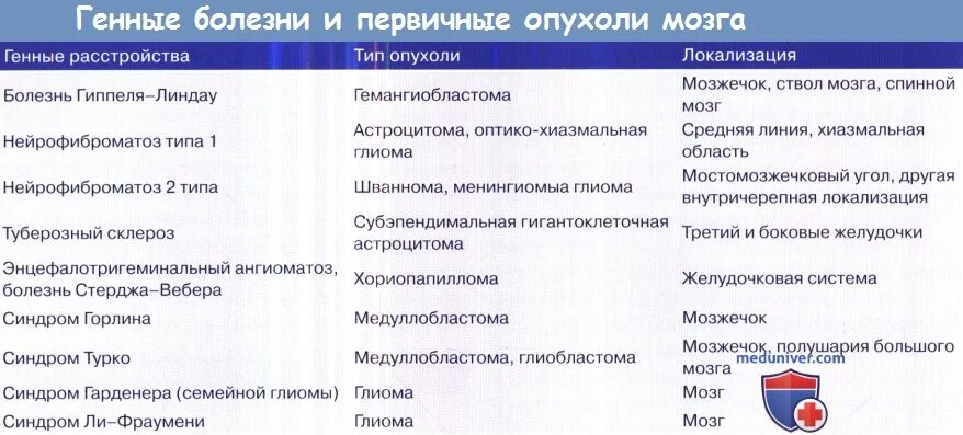 Синдром ли Фраумени опухоли. Эпидемиология опухолей головного мозга. Энцефалотригеминальный ангиоматоз Стерджа-Вебера. Синдром ли фраумени