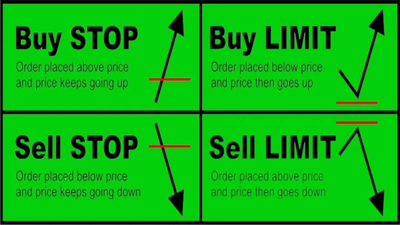 Go then. Buy stop buy limit. Buy limit sell limit buy stop sell stop. Ордер buy stop limit это. Buy stop и buy limit разница.