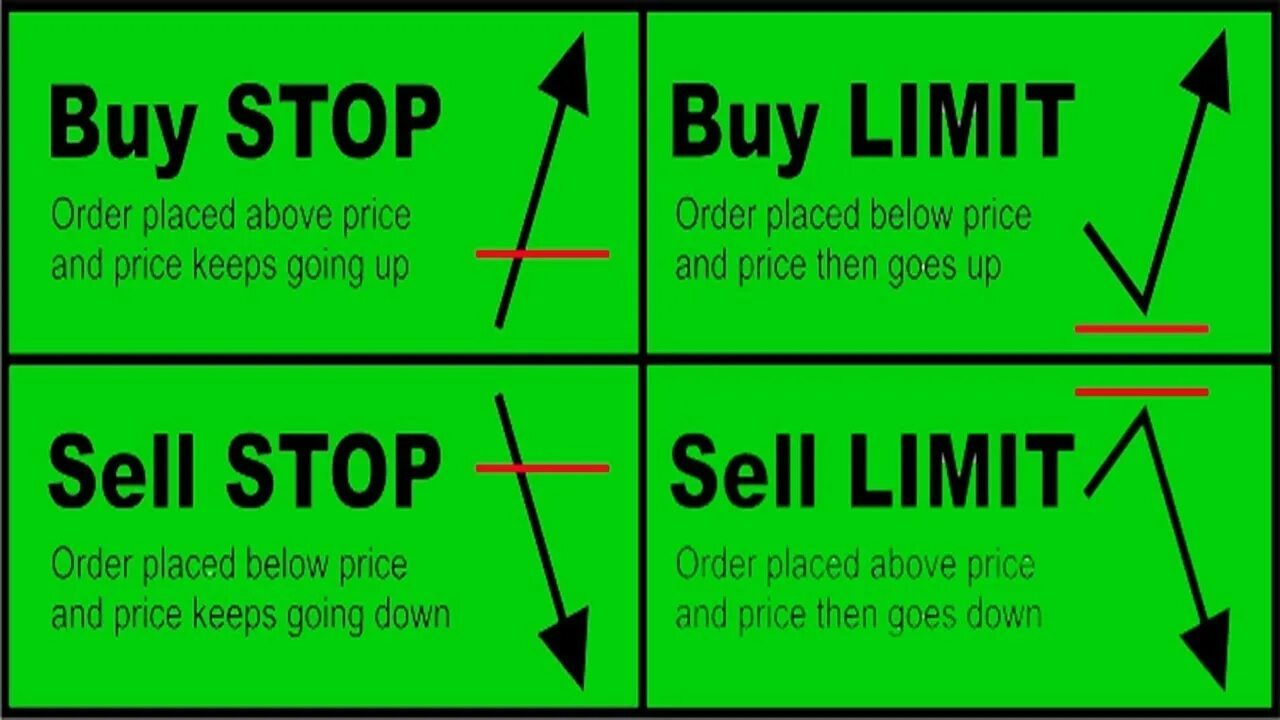 Sold order. Buy stop buy limit. Buy limit sell limit buy stop sell stop. Ордер buy stop limit это. Buy stop и buy limit разница.