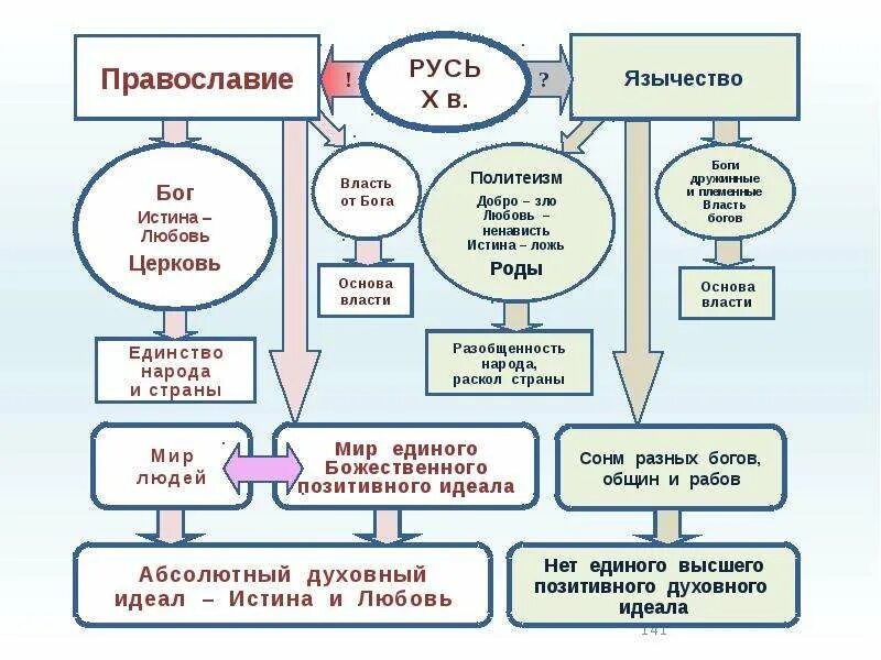 Истинны только те знания которые. Укажите истинные высказывания. Составные высказывания. Составьте схему « новые религиозные движения «. Сознание и познание.
