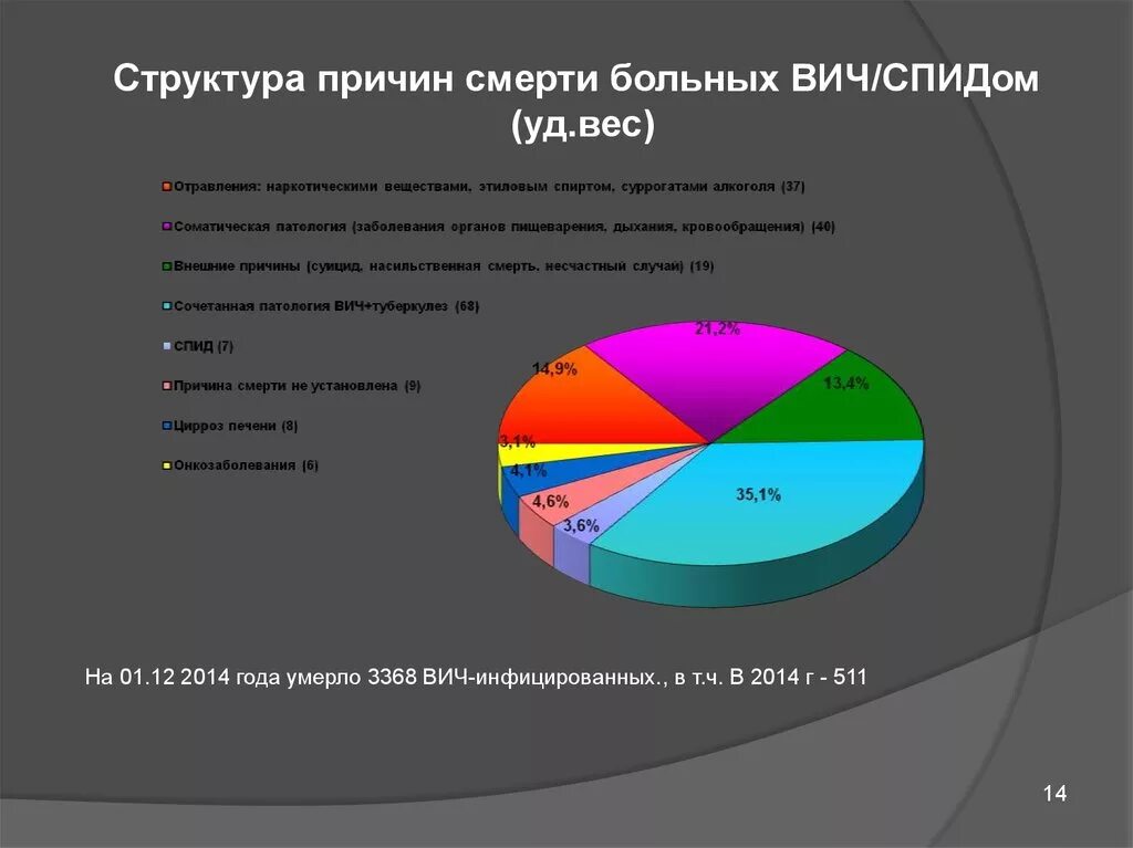 Почему много вич. Причины смерти больных СПИДОМ. Причины смерти при ВИЧ-инфекции. Наиболее частые причины смерти при ВИЧ-инфекции. Причины смерти при ВИЧ.