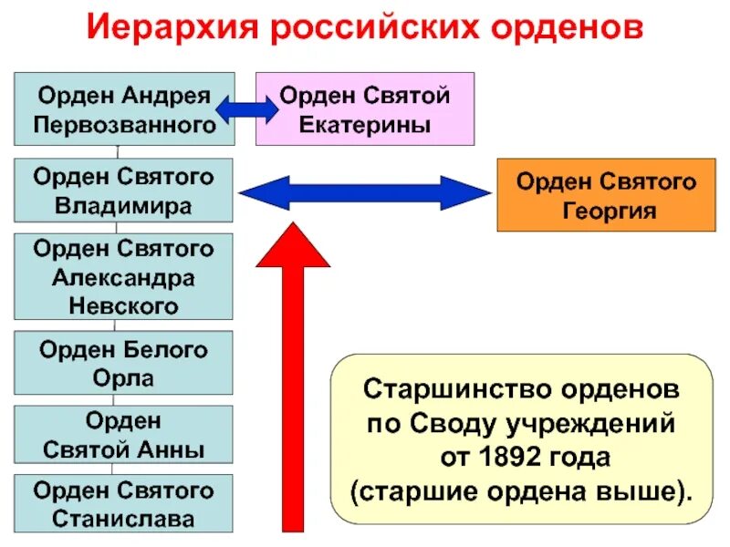 Иерархия ордена. Иерархия в ордене. Иерархия наград Российской империи. Иерархия рыцарей в ордене. Иерархия наград в царской России.