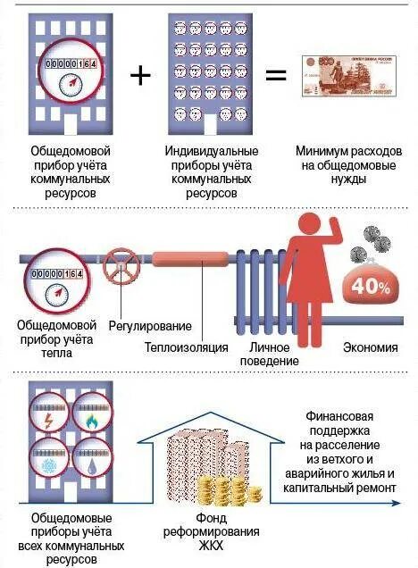 Содержание общедомовых приборов. Общедомовой прибор учета. прибор учета тепла в многоквартирном доме. установка приборов учета тепловой энергии общедомовой. общедомовой учет тепла.
