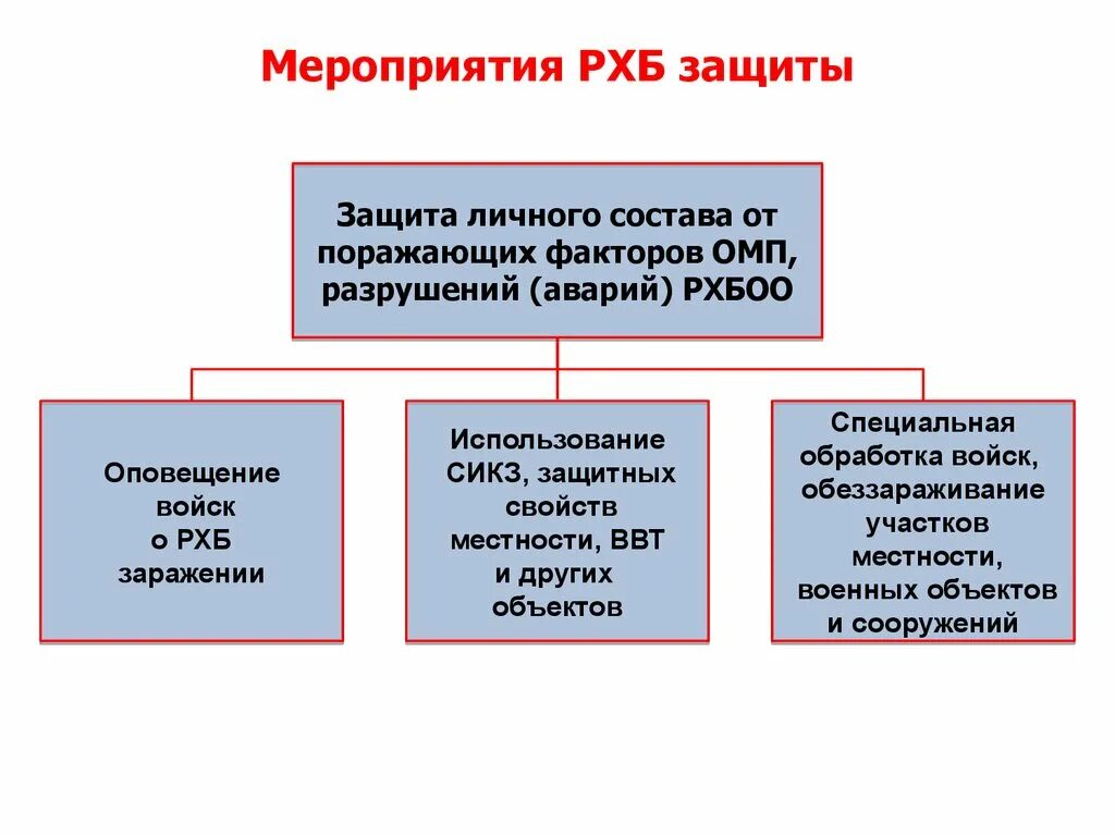 Мероприятия РХБ защиты. Цели задачи и мероприятия РХБЗ. Цели, задачи, мероприятия по РХБ защите. Основные мероприятия РХБЗ.