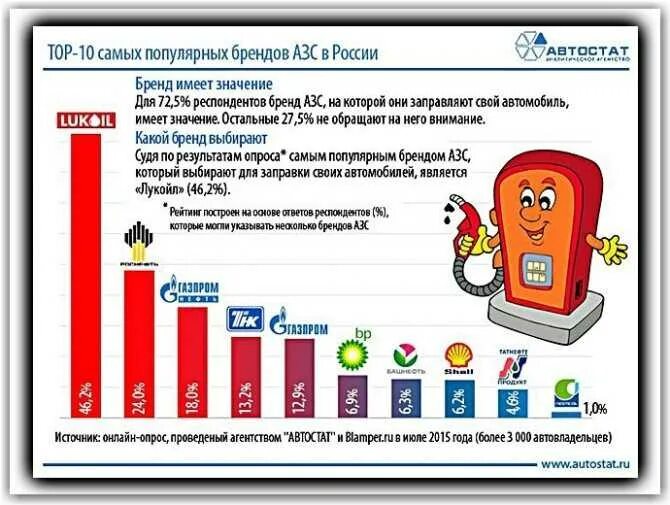 Бренды АЗС В России. Рейтинг заправок. Список лучших АЗС России. Самая популярная заправка в России.