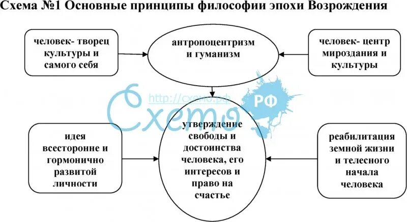 Принципы эпохи возрождения философия. Основные принципы философии Возрождения. Философия эпохи Возрождения схема. Принципы философии эпохи Возрождения. Основные принципы философии эпохи Возрождения.