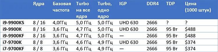 Частота процессора 4 ГГЦ. Частота 9900. Частота по всем ядрам 9900kf. Максимальная частота гигагерц процессора.