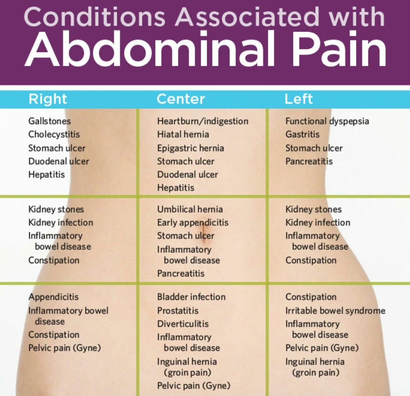 Since she left. Abdominal Pain. Pain in the abdomen. Condition associated with abdominal Pain.