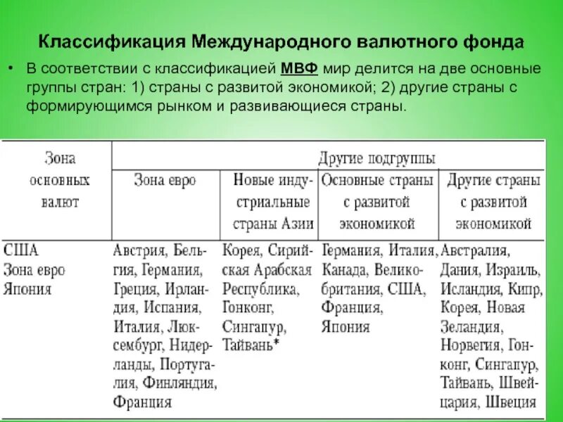 Классификация стран МВФ. Класссификациястран МВФ. Классификация международного валютного фонда. Классификация стран международного валютного фонда.