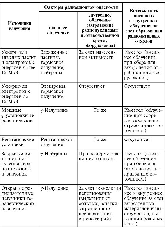 источники внутреннего фонового излучения. проникающая способность излучений. источники радиационного излучения. основные источники ионизирующих излучений. радиационное излучение свойства.