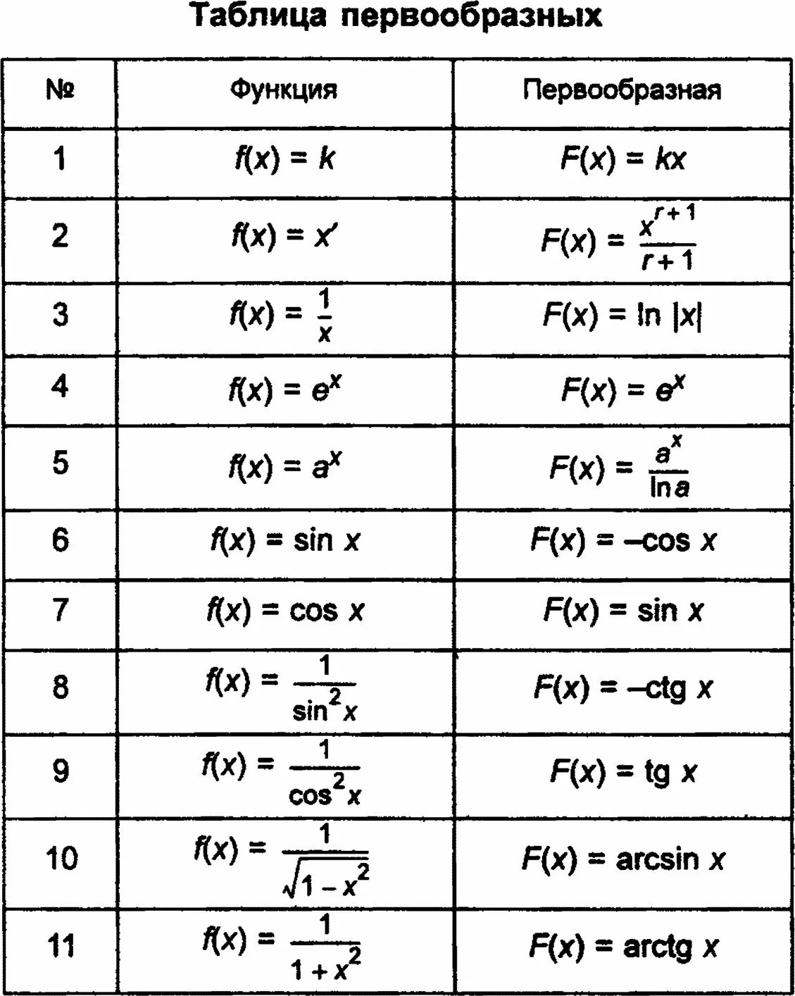 C вычислить f x. Таблица первообразных функций. Таблица первообразных сложных функций. Формулы первообразных функций. Формулы нахождения первообразной.