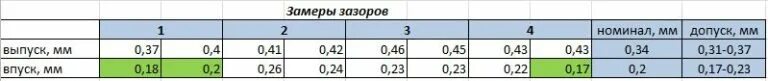Зазоры клапанов форд фокус 1. Замер зазоров клапанов. Фокус 1 зазоры клапанов. Зазоры клапанов форд фокус 2 1. Зазоры клапанов форд фокус 2 1.