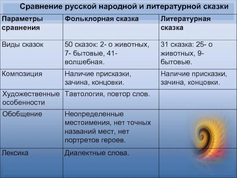 Сравнение литературной и народной сказки. Особенности литературной сказки. Сходство литературной и народной сказки. Признаки народной сказки и литературной сказки.