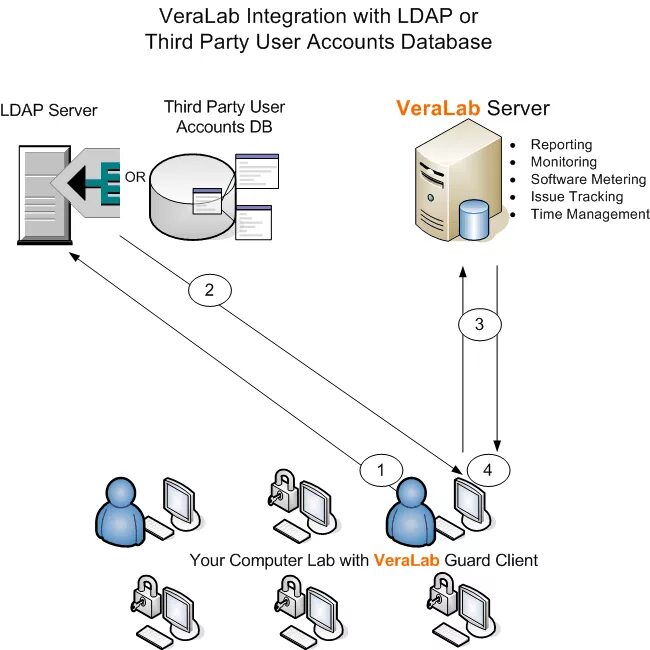 Ldap active. Схема LDAP. Схемы OPENLDAP. Службы каталогов LDAP. LDAP интеграция.