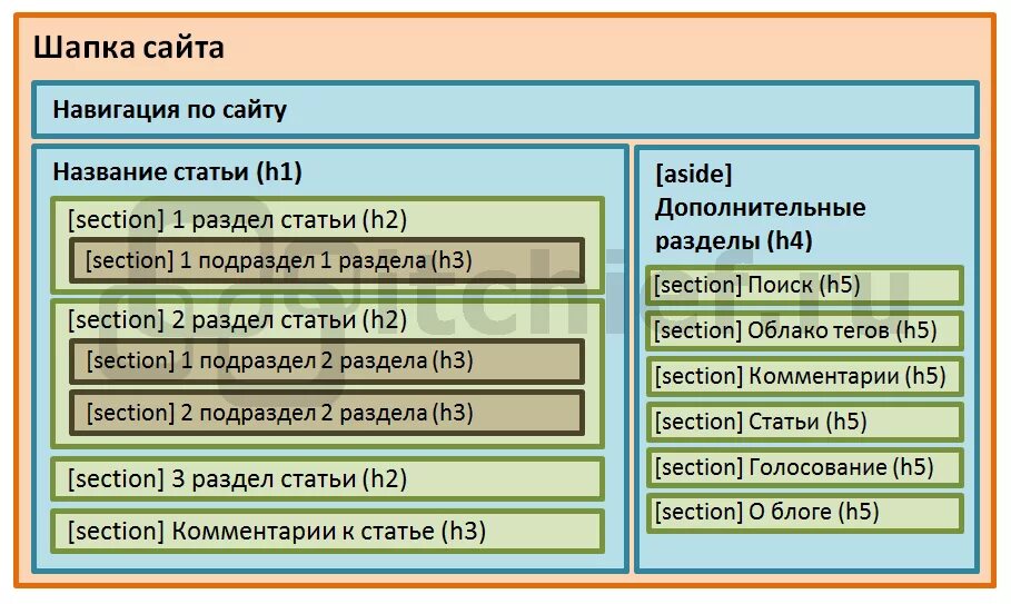 Как называются разделы сайта. Структура сайта html. название разделов сайта. структура html5. структура html5 документа.