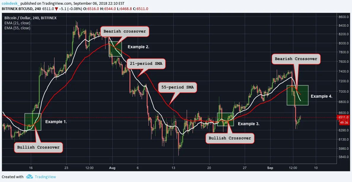 Скользящие средние в трейдинге. Crypto trading. стратегии графики в крипто. самые популярные графики в крипто трейдинге. sma 21 трейдинг.