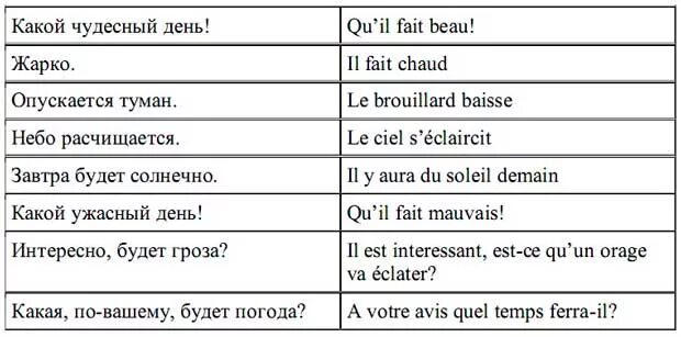 Слова погоды на французском. Фразы на французском. Описание погоды на французском. Погода на французском языке с переводом. Перевод французского слова на русский язык