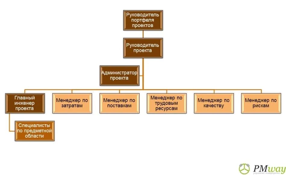Главный инженер направления. Структура команды проекта. Руководитель проекта структура. Руководящие должности в проекте. Управление командой проекта.