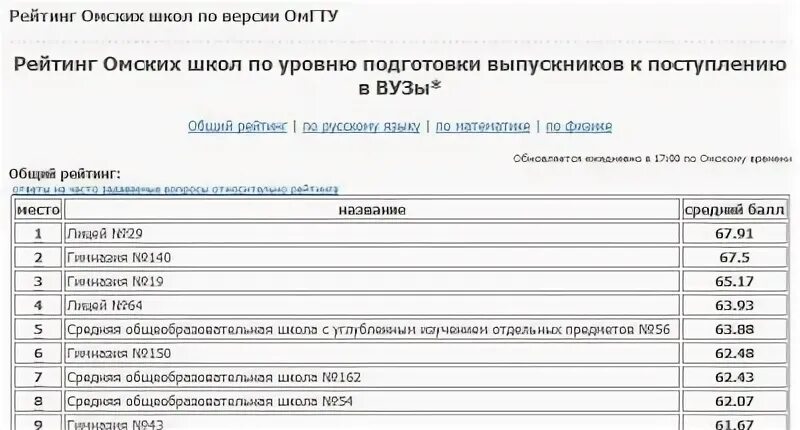 Рейтинг школ Омска лучших. Рейтинг школ Омской области. Школы Омска список. Рейтинг школ омска