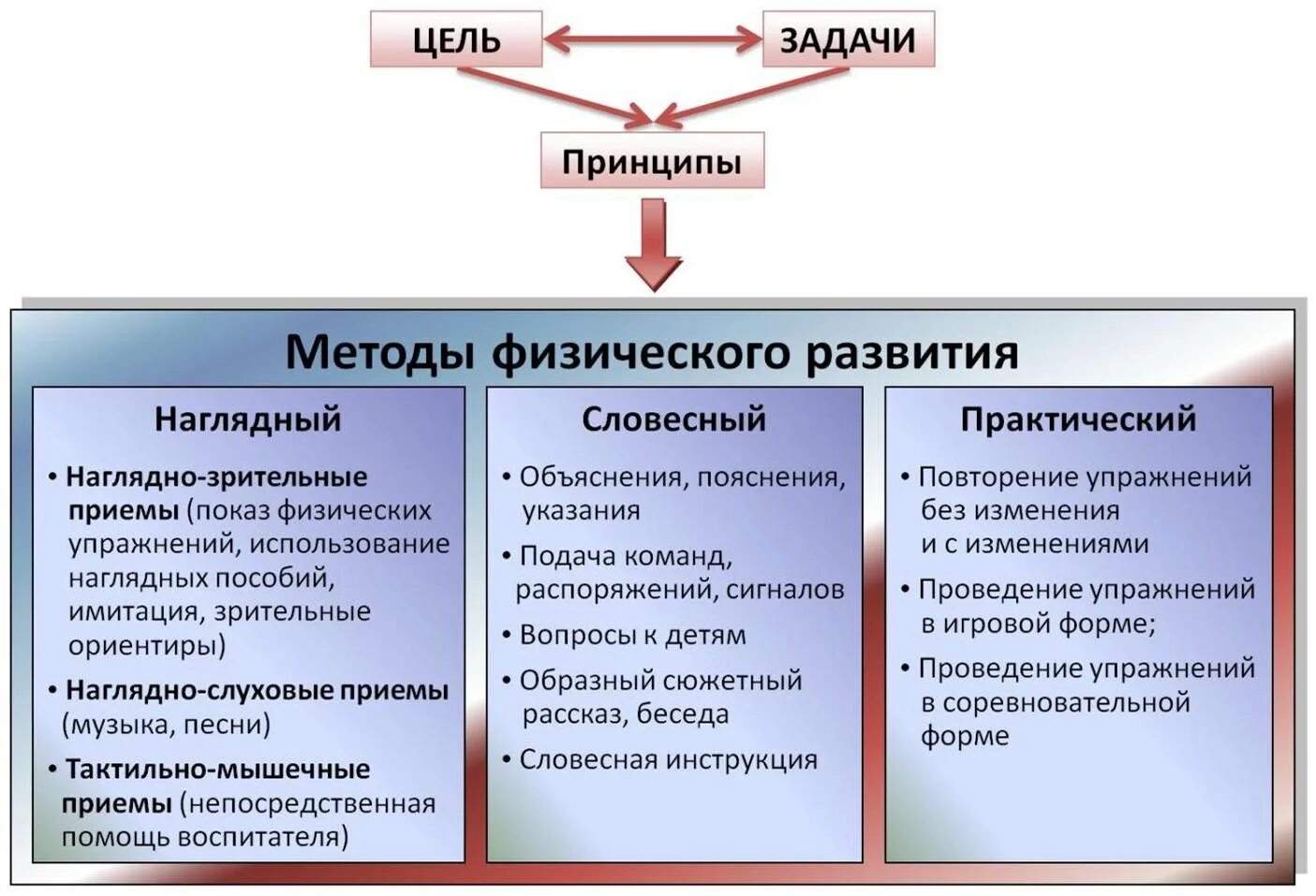 Методика практические задачи. Методы и приемы воспитания в ДОУ. Методы и приемы физического развития. Методы физического развития дошкольников. Методы физического воспитания в ДОУ.