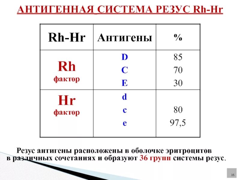 Обозначения антигенов системы резус. Группы крови по системе резус (rh -HR).. Группа крови системы резус фактор. Антиген d системы резус резус-фактор. Что означает резус фактор