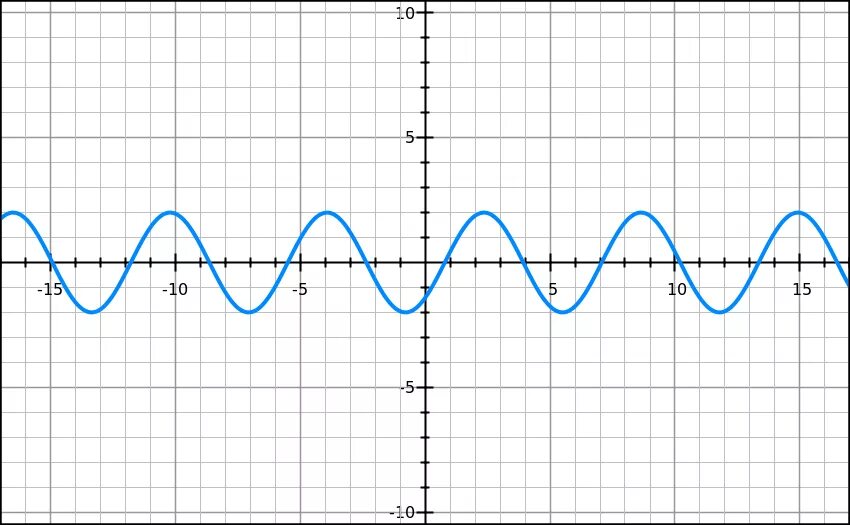 Sinx π 3. График синусоида y=sin x +1. Пи на 3 на синусоиде. График функции y = sin x (синусоида). Y=sinx-2 синусоида.
