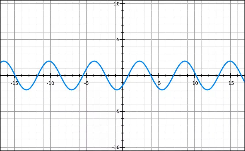 2sin x π 3. График синусоида y=sin x +1. Пи на 3 на синусоиде. График функции y = sin x (синусоида). Y=sinx-2 синусоида.