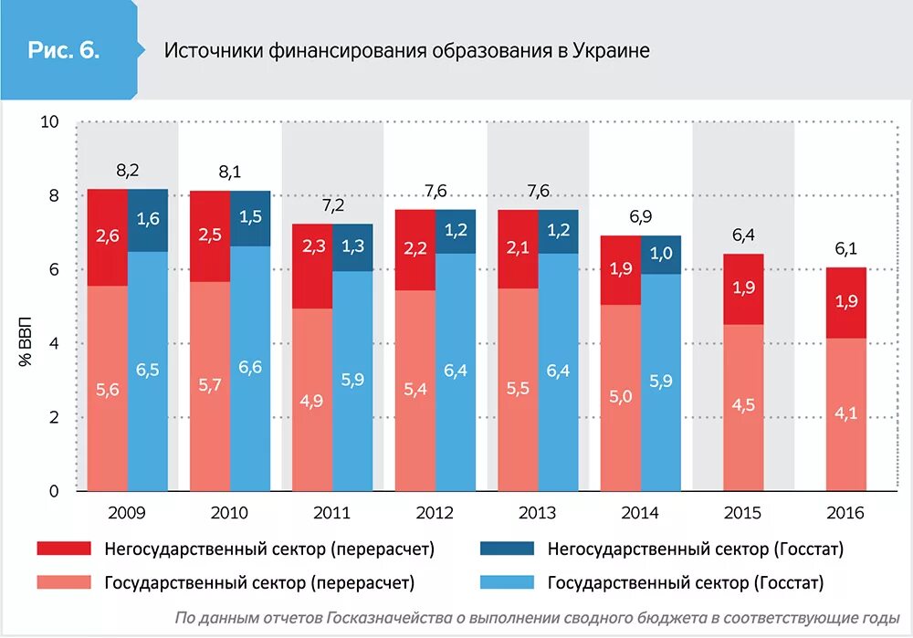 Финансирование украины россией. Финансирование образования. финансирование образования статистика.
