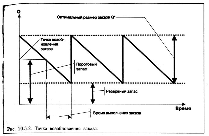 Точка заказа это. Рассчитать точку заказа. Определить точку заказа. Точка запаса. Точка заказа в управлении запасами.