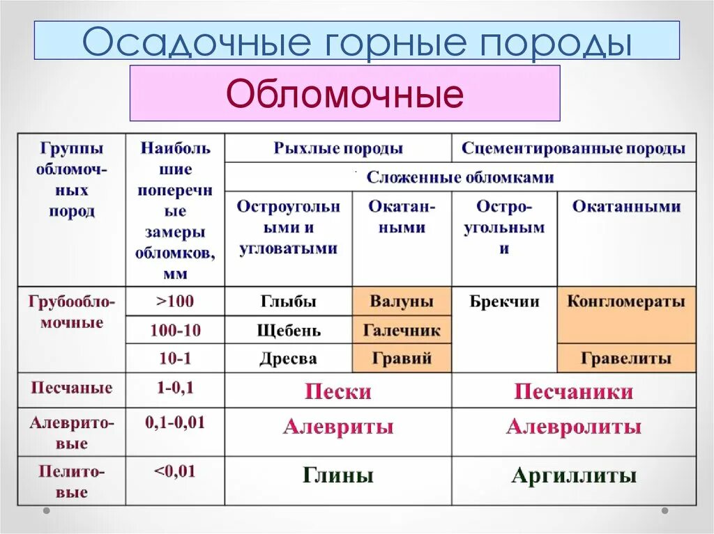 Осадочные горные породы таблица. Осадочные обломочные горные породы. Осадочные горные породы осадочные горные породы. Физика горных пород. Группы обломочных пород.