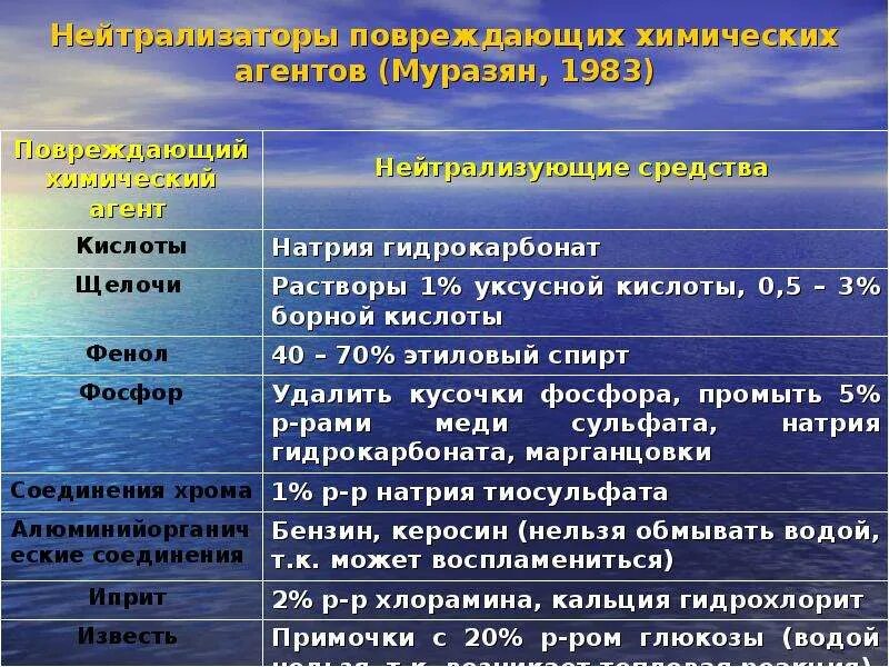 Re агенты. Отравляющие вещества несмертельного действия. Действие химических агентов. Действие химических агентов. Химические агенты.