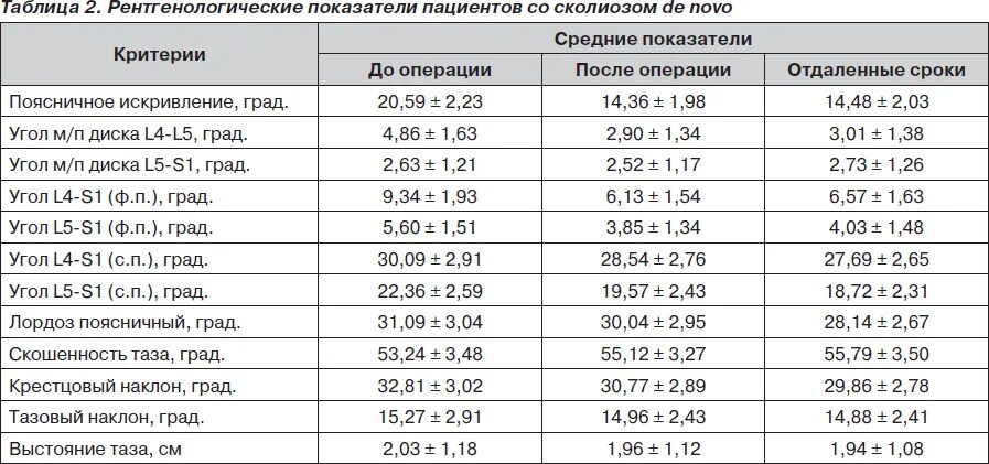 После операции на позвоночнике дают инвалидность. Инвалидность при сколиозе 3 степени. Сколиоз 4 степени у детей инвалидность. Инвалидность сколиоз 2 степени. Сколиоз 2 степени инвалидность ребенку.