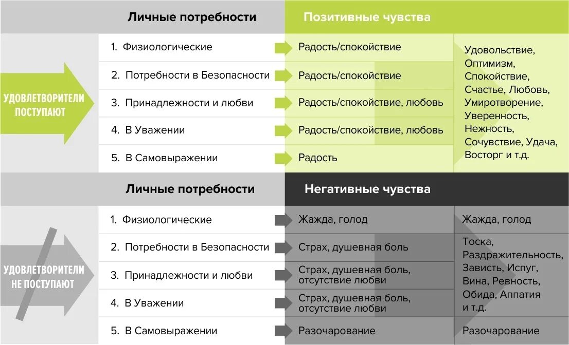 Социальные желания это какие. Эмоции и потребности человека. Список чувств и потребностей. Личные потребности. Соотношение эмоций и потребностей.