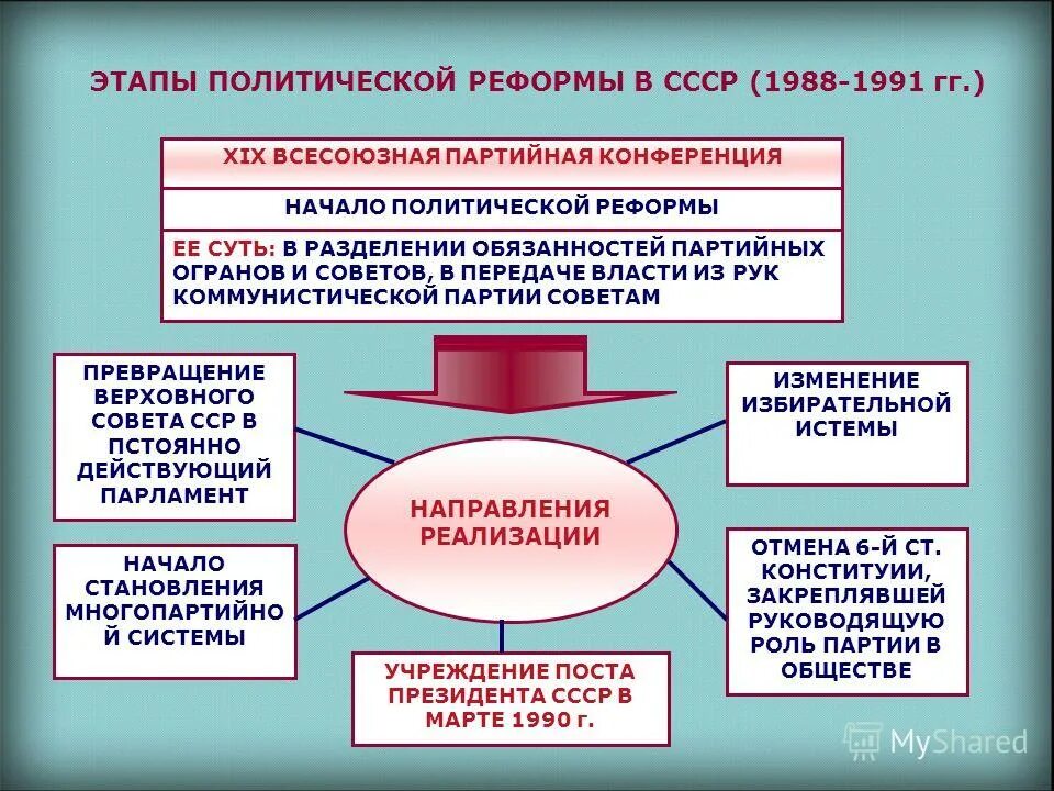 этапы реформы политической системы. конституционная реформа 1988. конституционная реформа 1990. результаты реформы 1988. реформа 1988 года ссср.
