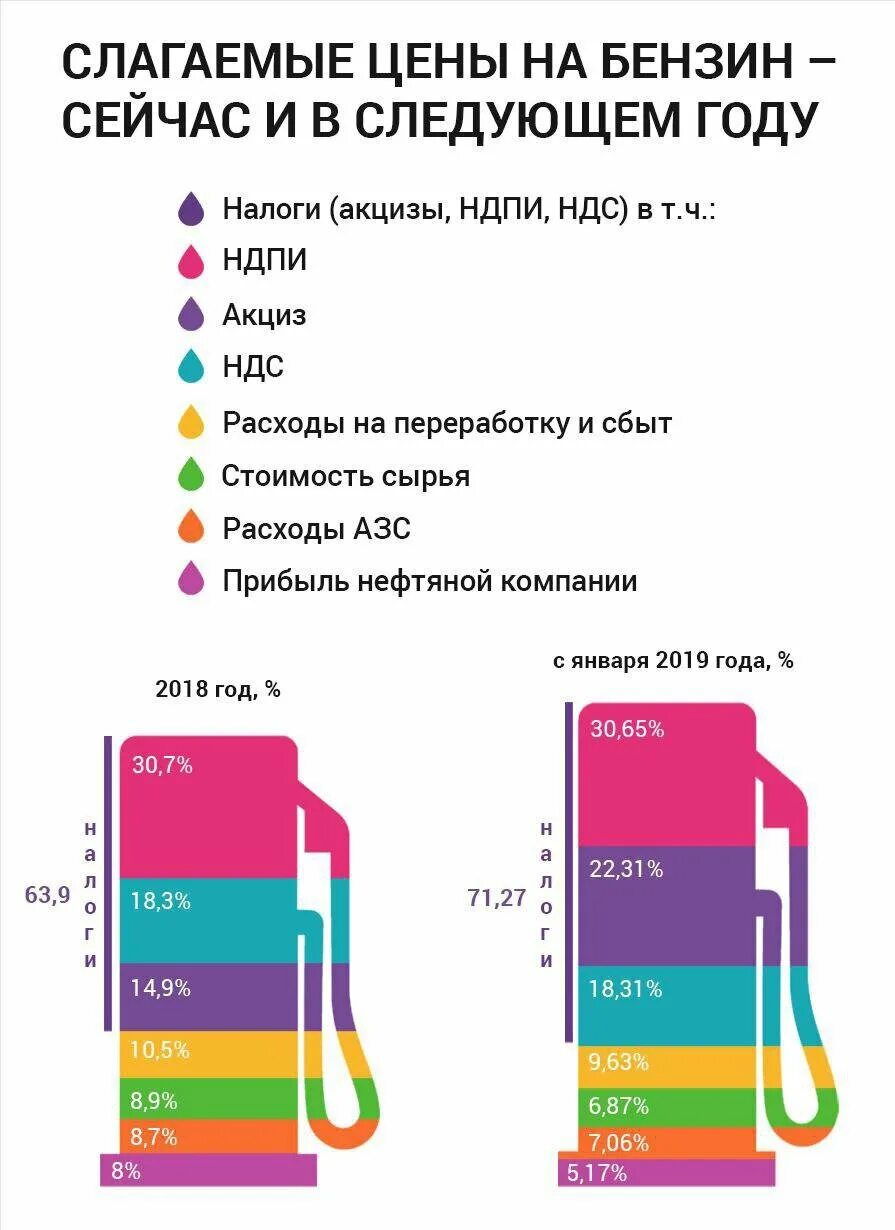 Налоги в стоимости бензина. Акциз на бензин топливо. Акциз на топливо. Структура налога в бензине. Размер акциза на бензин.
