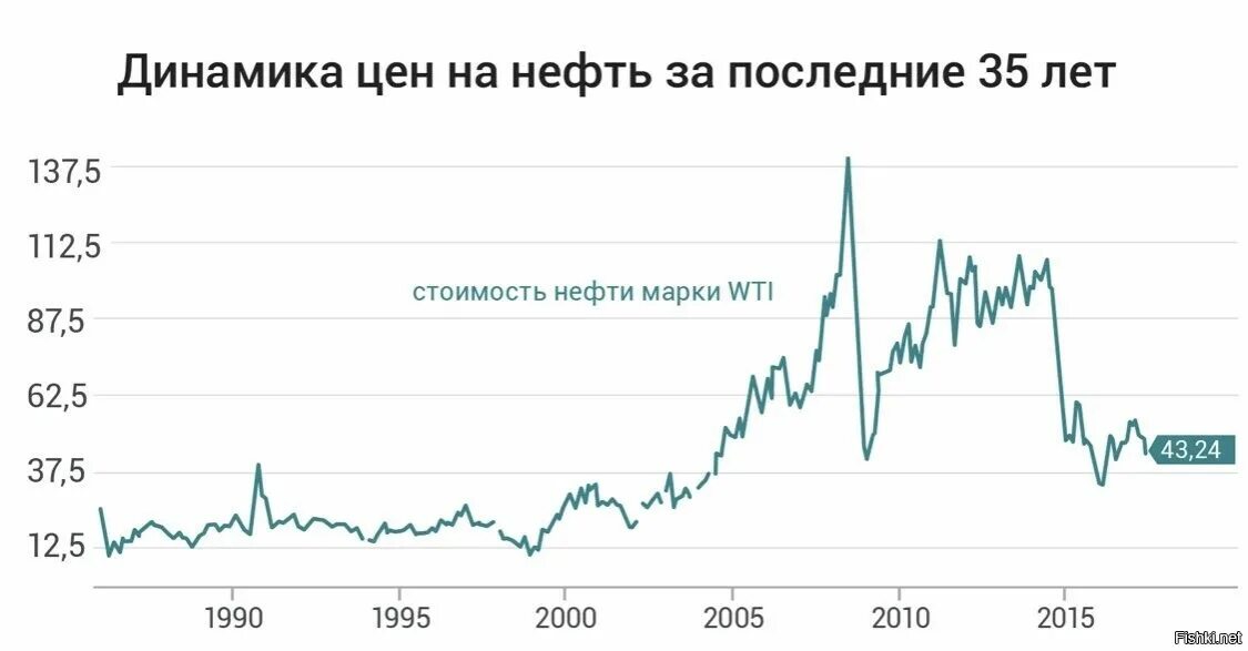 График стоимости нефти по годам с 1990. Исторический график нефти. Динамика Мировых цен. История цен на нефть.