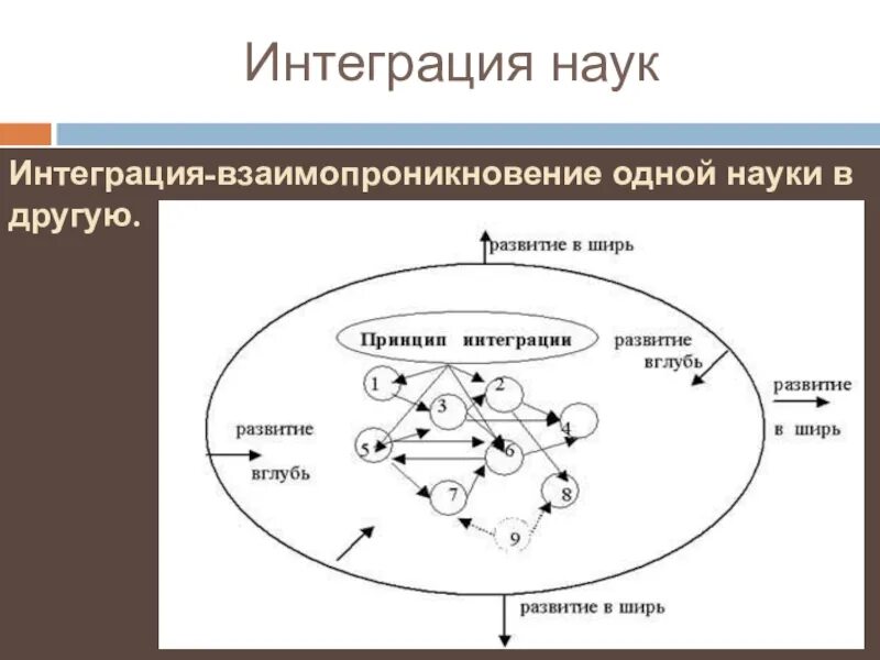 Интеграция наук примеры. Интеграция научного знания примеры. Дифференциация и интеграция научного знания. Интеграция наук в современном мире. Процессы дифференциации и интеграции