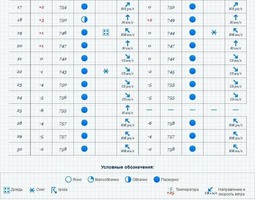 Таблица наблюдения за погодой. Наблюдения за погодой для школьников. Таблица погоды для школьников. Дневник наблюдений за погодой для школьников. Погода на 22 недели