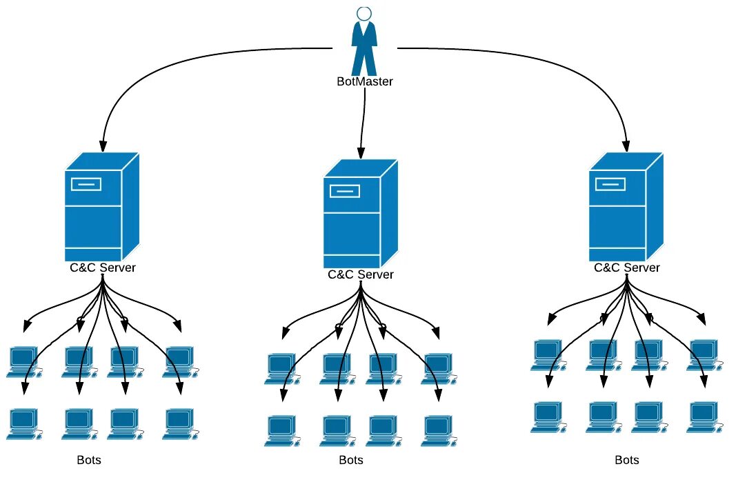 Как сделать бот сеть. Ботнет вирус. компьютерные вирусы botnet. bot-сеть вирус. ботнет схема.