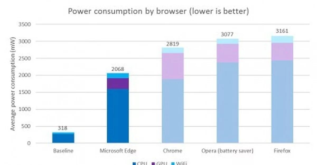 Operating power. Power consumption. Сравнение потребления браузеров. Браузеры для тестирования 2023. Сравнение браузеров по потреблению ресурсов.