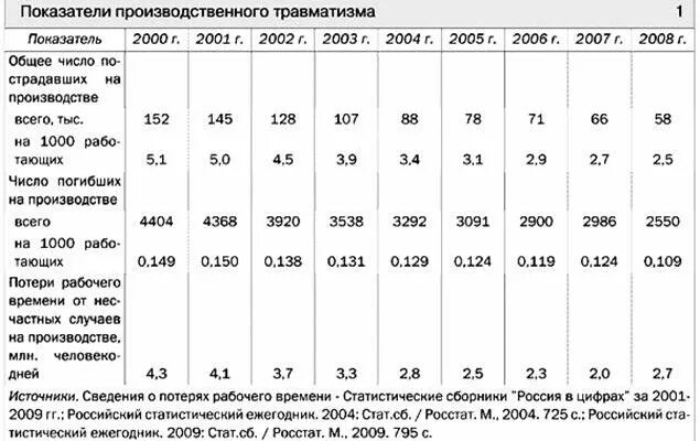 Коэффициент травматизма формула. Коэффициент травматизма формула