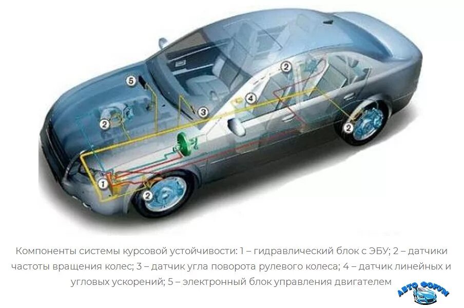 7 систем автомобиля. Системы автомобиля. система курсовой устойчивости. система машины. esp в автомобиле.