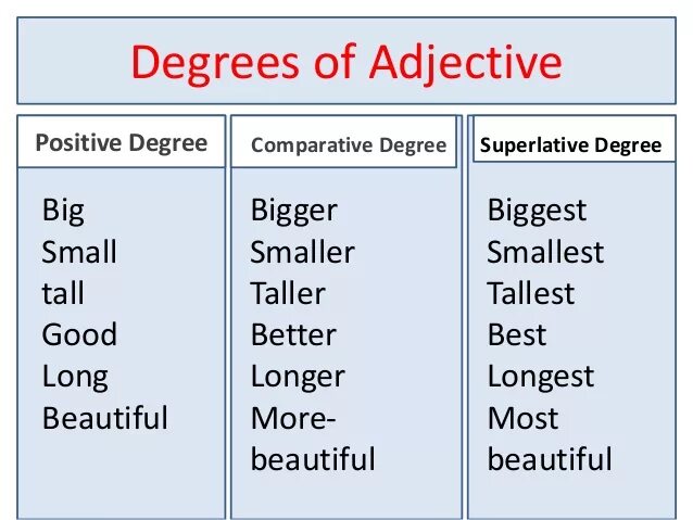 Comparative прилагательные. Degrees of Comparison of adjectives and adverbs таблица. Degrees of Comparison of adjectives таблица. Degrees of Comparison of adjectives правило. Degrees of Comparison of adjectives правило детям.