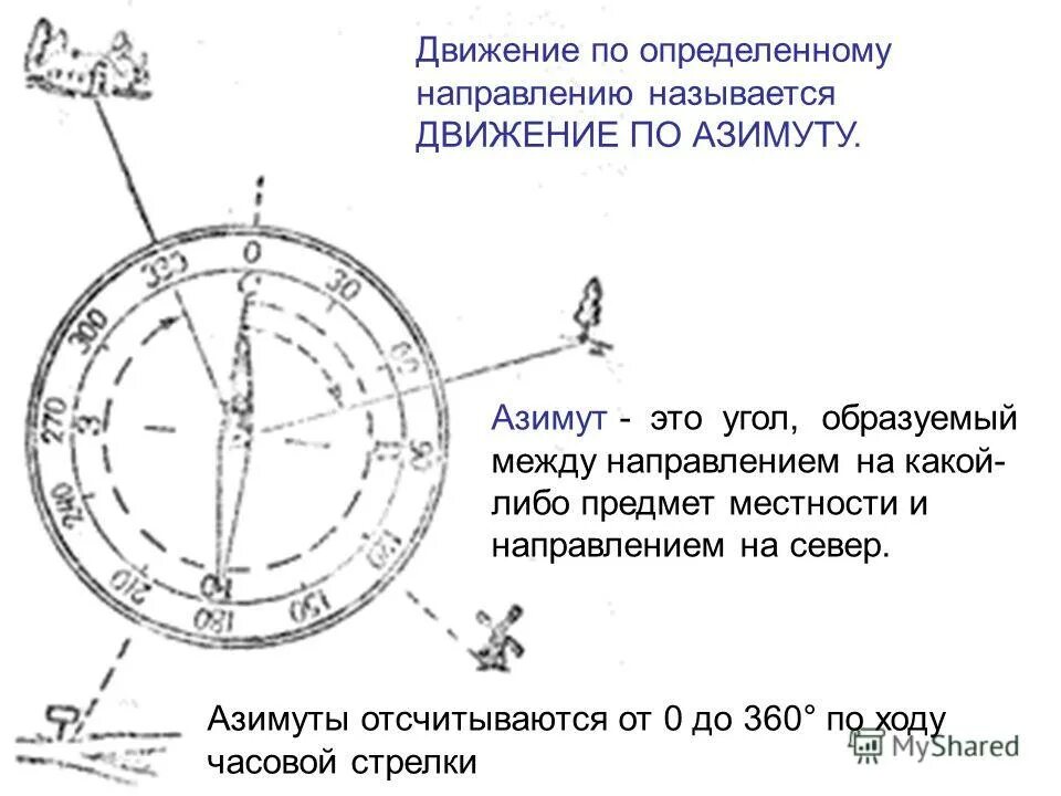 Определение направления потока. Компас направления. Азимут по компасу. Задания по теме направление движения. Определение направления движения.